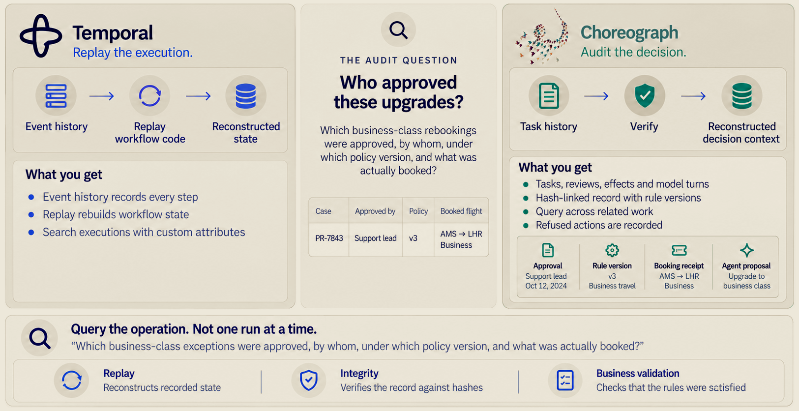 Audit and replay comparison: Temporal reconstructs execution from Event History; Choreograph joins approvals, rule versions, booking receipts and agent proposals in a verifiable business record.