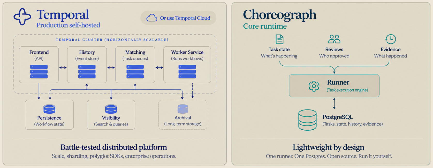 Deployment comparison: a production self-hosted Temporal cluster has frontend, history, matching and worker services with persistence, visibility and optional archival; Temporal Cloud is an alternative. Choreograph’s core runtime connects task state, reviews and evidence through one runner and one PostgreSQL database.