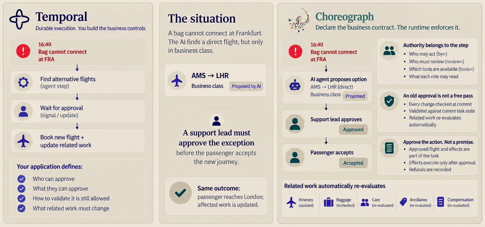 Airline exception workflow: Temporal application controls and a Choreograph task contract coordinate a business-class rebooking, human approval and related work.
