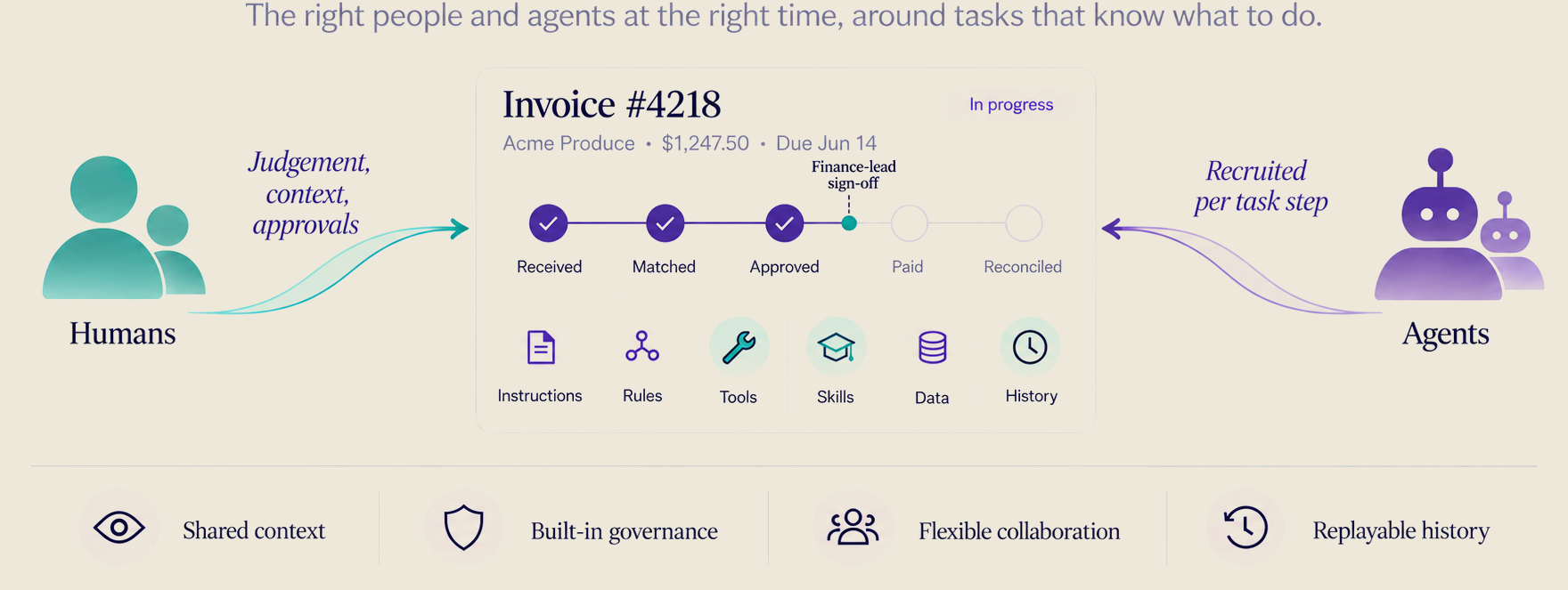Concept illustration: humans provide judgement, context and approvals; agents are recruited per task step. The invoice carries instructions, rules, tools, skills, data and replayable history, with finance-lead sign-off before payment.
