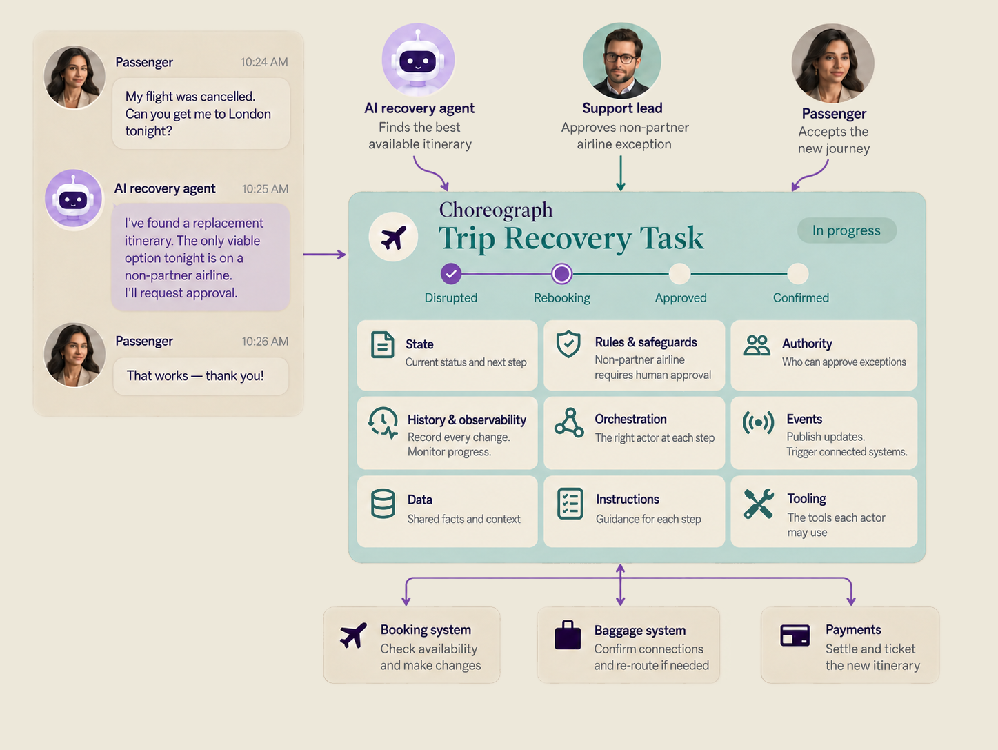 Illustrative trip recovery: an AI agent finds a replacement itinerary, the support lead approves a non-partner airline exception, and the passenger accepts. The teal Choreograph Trip Recovery Task carries state, rules & safeguards, authority, history & observability, orchestration, events, data, instructions and tooling in three rows of three cards, connected to booking, baggage and payment systems.