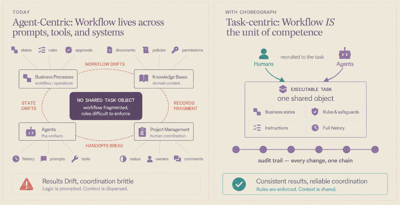 Today: no shared task object. The workflow is fragmented and rules are difficult to enforce. State drifts, records fragment and handoffs break across separate systems.